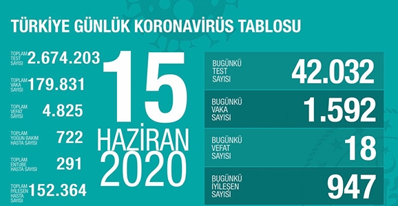 Can Kaybı 4825, Vaka Sayısı 179 Bin 831