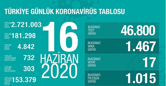 Can Kaybı 4842, Vaka Sayısı 181 Bin 298