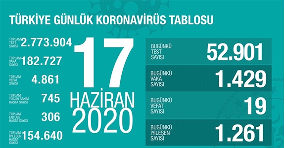 Can Kaybı 4861, Vaka Sayısı 182 Bin 727