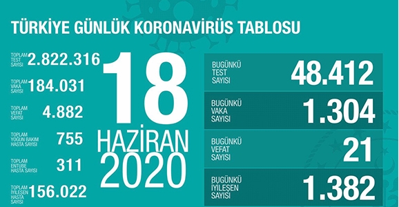 Can Kaybı 4882, Vaka Sayısı 184 Bin 31