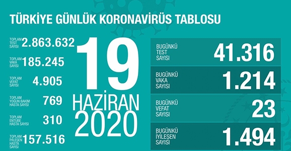 Can Kaybı 4905, Vaka Sayısı 185 Bin 245