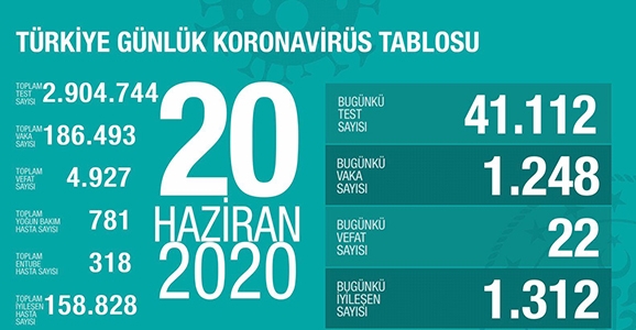 Can Kaybı 4927, Vaka Sayısı 186 Bin 493