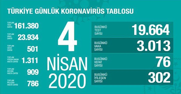 Can Kaybı 501, Vaka Sayısı 23 Bin 934