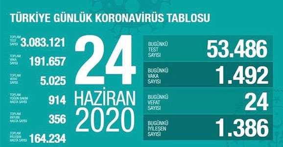 Can Kaybı 5025, Vaka Sayısı 191 Bin 657
