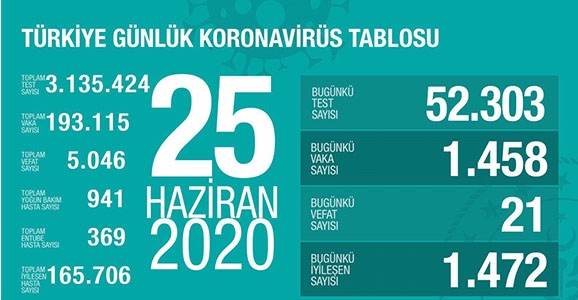 Can Kaybı 5046, Vaka Sayısı 193 Bin 115