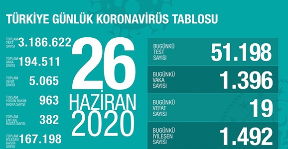 Can Kaybı 5065, Vaka Sayısı 194 Bin 511