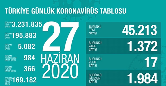 Can Kaybı 5082, Vaka Sayısı 195 Bin 883