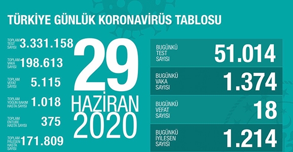 Can Kaybı 5115, Vaka Sayısı 198 Bin 613