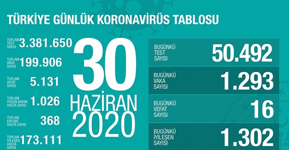 Can Kaybı 5131, Vaka Sayısı 199 Bin 906