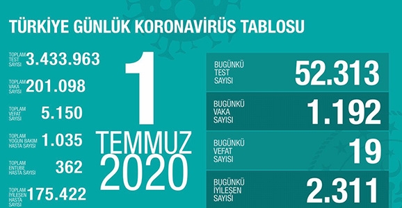 Can Kaybı 5150, Vaka Sayısı 201 Bin 98