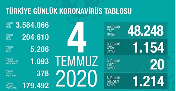 Can Kaybı 5206, Vaka Sayısı 204 Bin 610