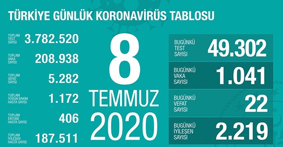 Can Kaybı 5282, Vaka Sayısı 208 Bin 938