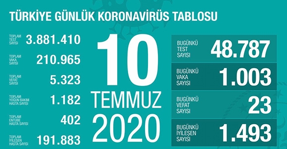 Can Kaybı 5323, Vaka Sayısı 210 Bin 965