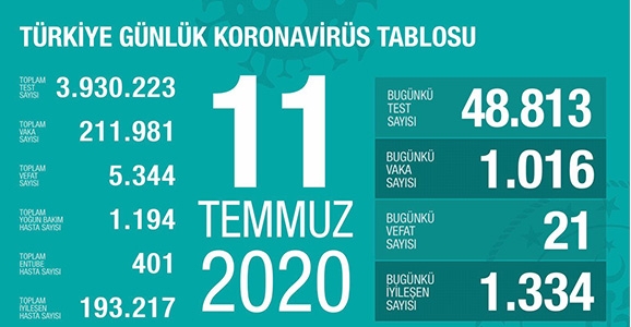 Can Kaybı 5344, Vaka Sayısı 211 Bin 981