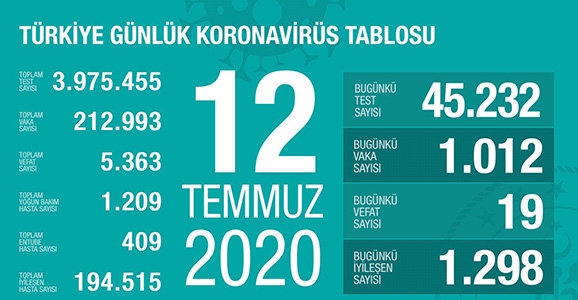 Can Kaybı 5363, Vaka Sayısı 212 Bin 993