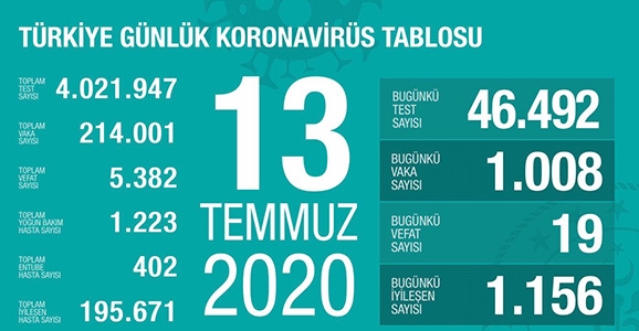 Can Kaybı 5382, Vaka Sayısı 214 Bin 1