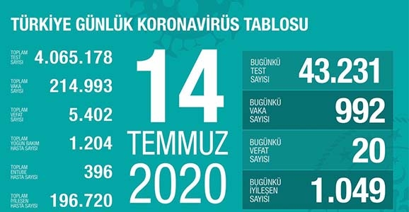 Can Kaybı 5402, Vaka Sayısı 214 Bin 993