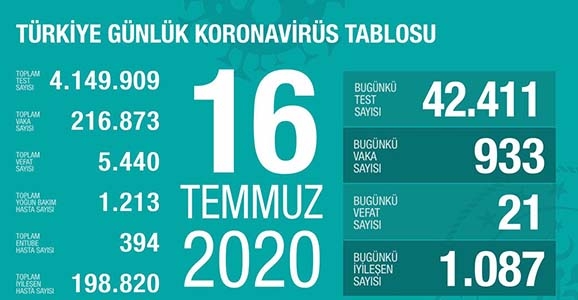 Can Kaybı 5440, Vaka Sayısı 216 Bin 873