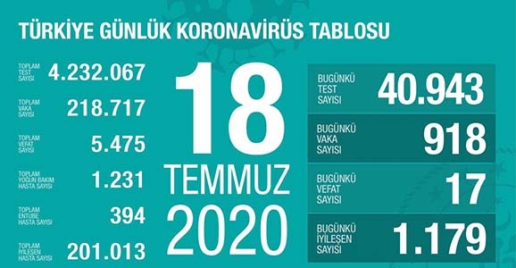 Can Kaybı 5475, Vaka Sayısı 218 Bin 717