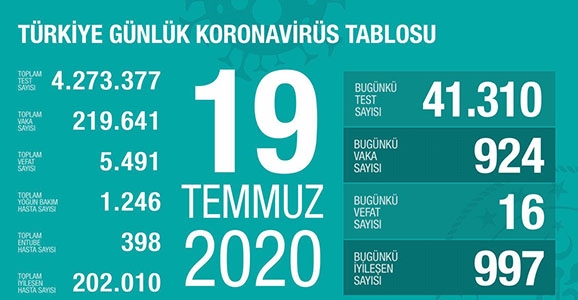 Can Kaybı 5491, Vaka Sayısı 219 Bin 641