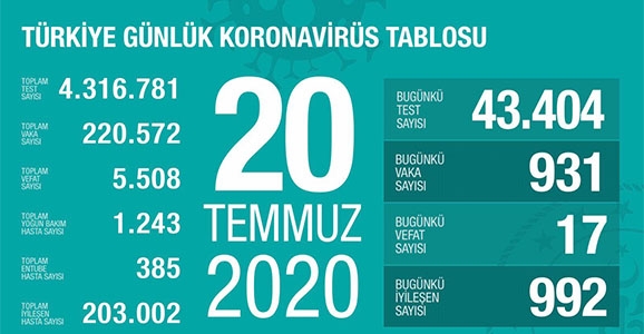 Can Kaybı 5508, Vaka Sayısı 220 Bin 572
