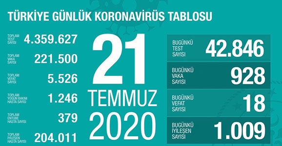 Can Kaybı 5526, Vaka Sayısı 221 Bin 500