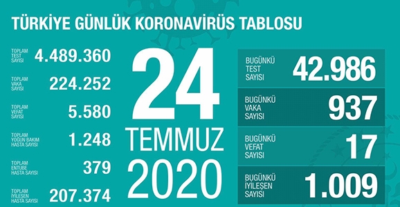 Can Kaybı 5580, Vaka Sayısı 224 Bin 252