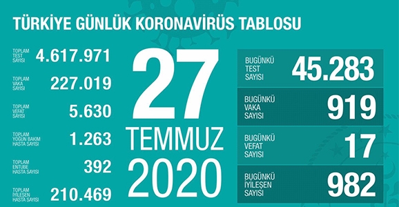 Can Kaybı 5630, Vaka Sayısı 227 Bin 19