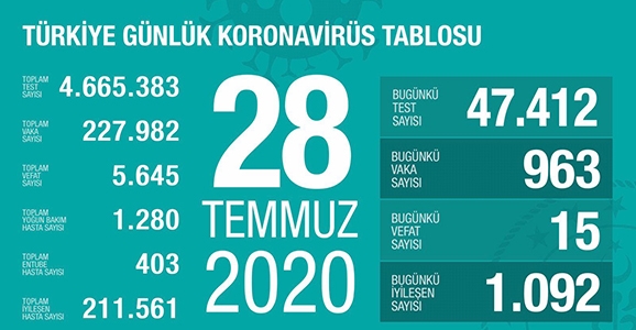 Can Kaybı 5645, Vaka Sayısı 227 Bin 982