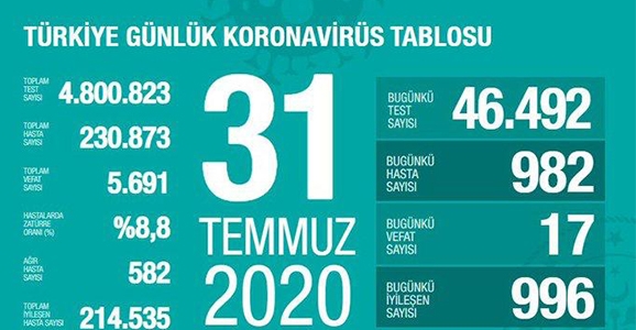 Can Kaybı 5691, Vaka Sayısı 230 Bin 873