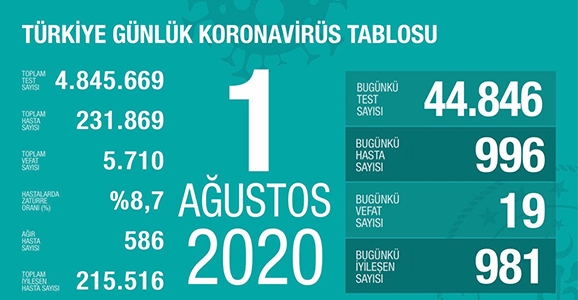 Can Kaybı 5710, Vaka Sayısı 231 Bin 869