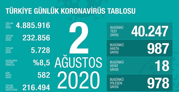 Can Kaybı 5728, Vaka Sayısı 232 Bin 856