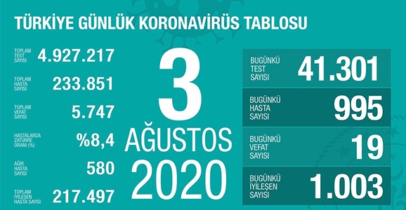 Can Kaybı 5747, Vaka Sayısı 233 Bin 851