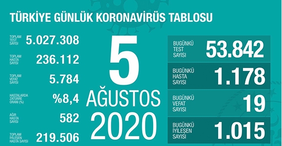 Can Kaybı 5784, Vaka Sayısı 236 Bin 112