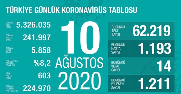 Can Kaybı 5858, Vaka Sayısı 241 Bin 997