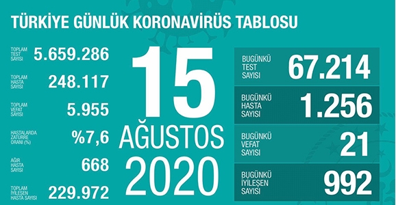 Can Kaybı 5955, Hasta Sayısı 248 Bin 117