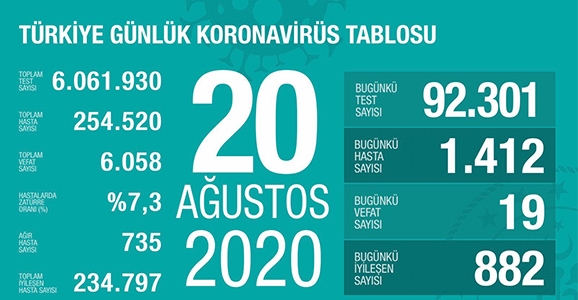 Can Kaybı 6058, Hasta Sayısı 254 Bin 520