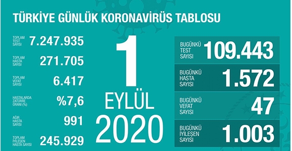 Can Kaybı 6417, Hasta Sayısı 271 Bin 705