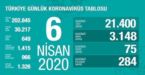 Can Kaybı 649, Vaka Sayısı 30 Bin 217