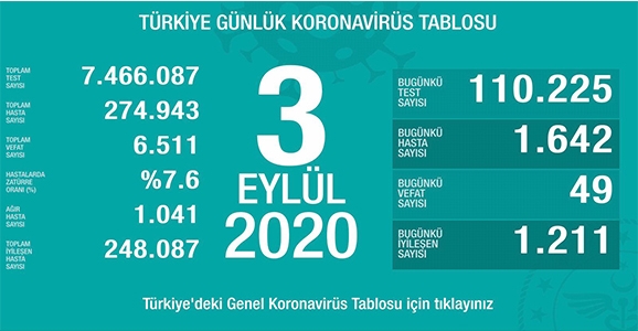 Can Kaybı 6511, Hasta Sayısı 274 Bin 943