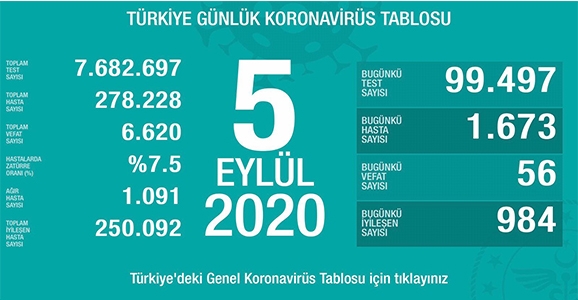 Can Kaybı 6620, Hasta Sayısı 278 Bin 228