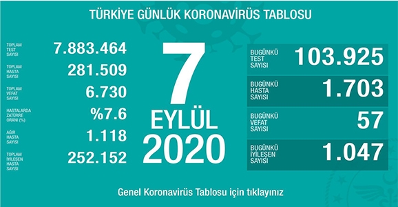 Can Kaybı 6730, Hasta Sayısı 281 Bin 509