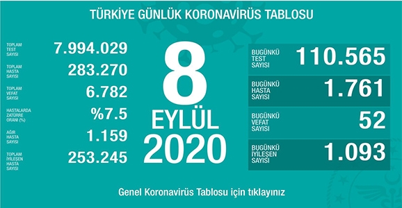 Can Kaybı 6782, Hasta Sayısı 283 Bin 270