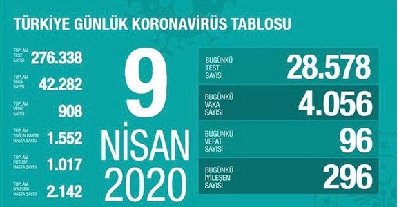 Can Kaybı 908, Vaka Sayısı 42 Bin 282