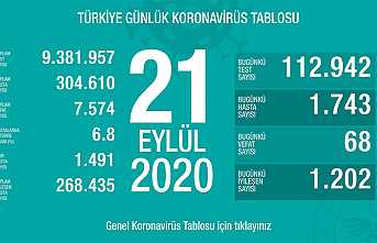 Can Kaybı 7574, Hasta Sayısı 304 Bin 610