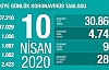 Can Kaybı 1006’ya vaka sayısı ise 47.029'a yükseldi