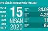 Can Kaybı 1518, Vaka Sayısı 69 Bin 392