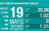 Can Kaybı 4199, Vaka Sayısı 151 Bin 615