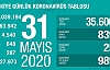 Can Kaybı 4540, Vaka Sayısı 163 Bin 942
