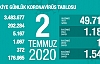 Can Kaybı 5167, Vaka Sayısı 202 Bin 284